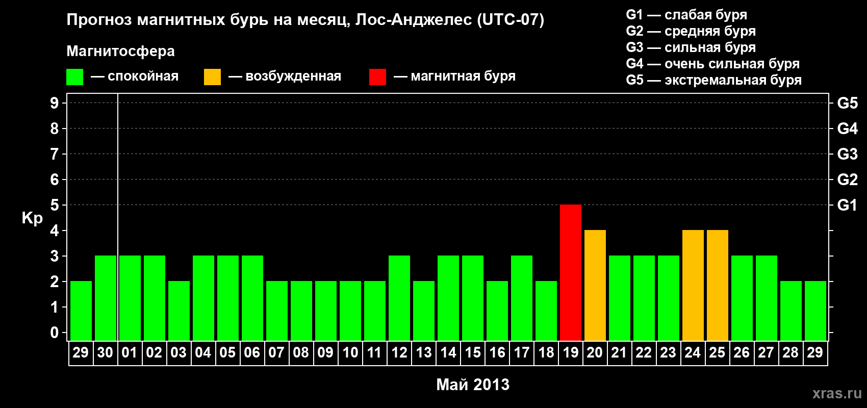 Прогноз максимального суточного геомагнитного индекса&nbsp;Kp на <b>1 месяц</b> (31 день) <b>с 29 апреля по 29 мая 2013 г</b>