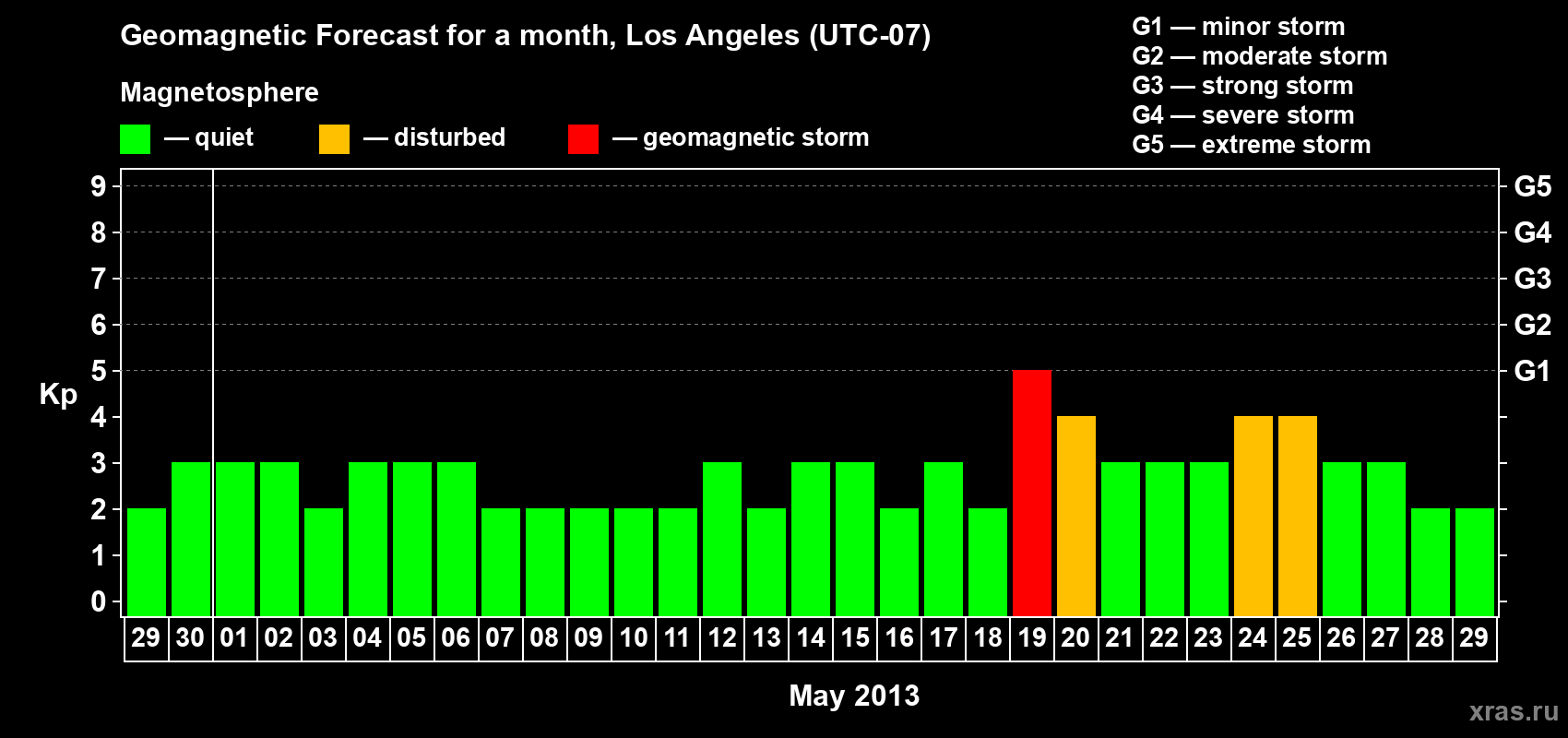 Forecast of the daily maximal value of geomagnetic index Kp for <b>1 month</b> (31 days) <b>from Apr 29, 2013 to May 29, 2013</b>