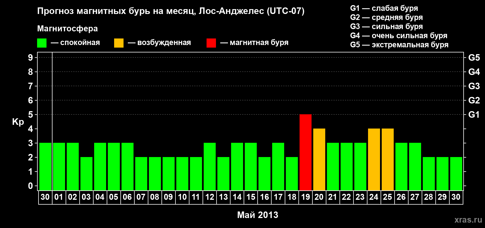 Прогноз максимального суточного геомагнитного индекса Kp на <b>1 месяц</b> (31 день) <b>с 30 апреля по 30 мая 2013 г</b>