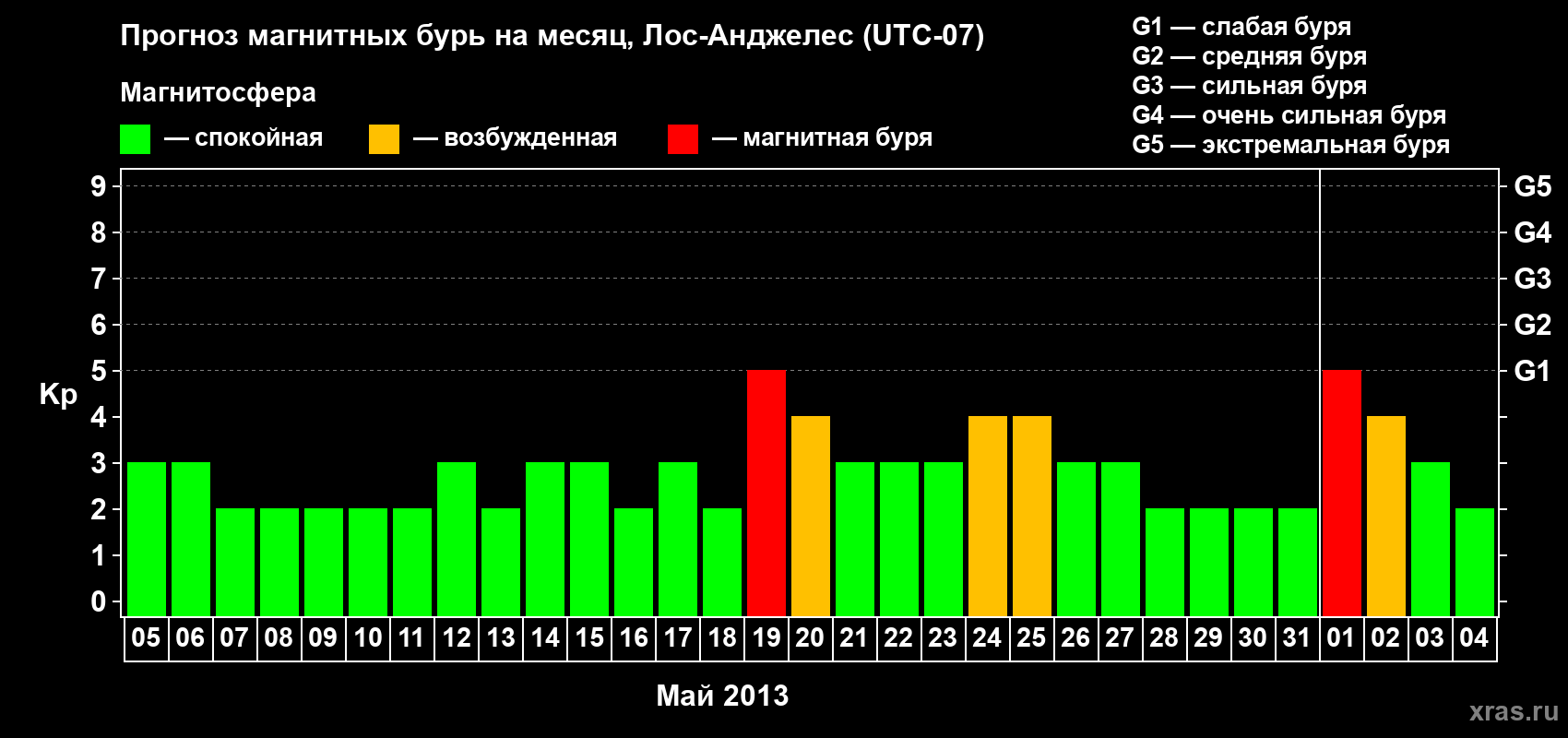 Прогноз максимального суточного геомагнитного индекса Kp на <b>1 месяц</b> (31 день) <b>с 05 мая по 04 июня 2013 г</b>