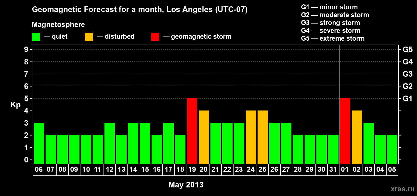 Forecast of the daily maximal value of geomagnetic index&nbsp;Kp for <b>1 month</b> (31 days) <b>from May 06, 2013 to Jun 05, 2013</b>