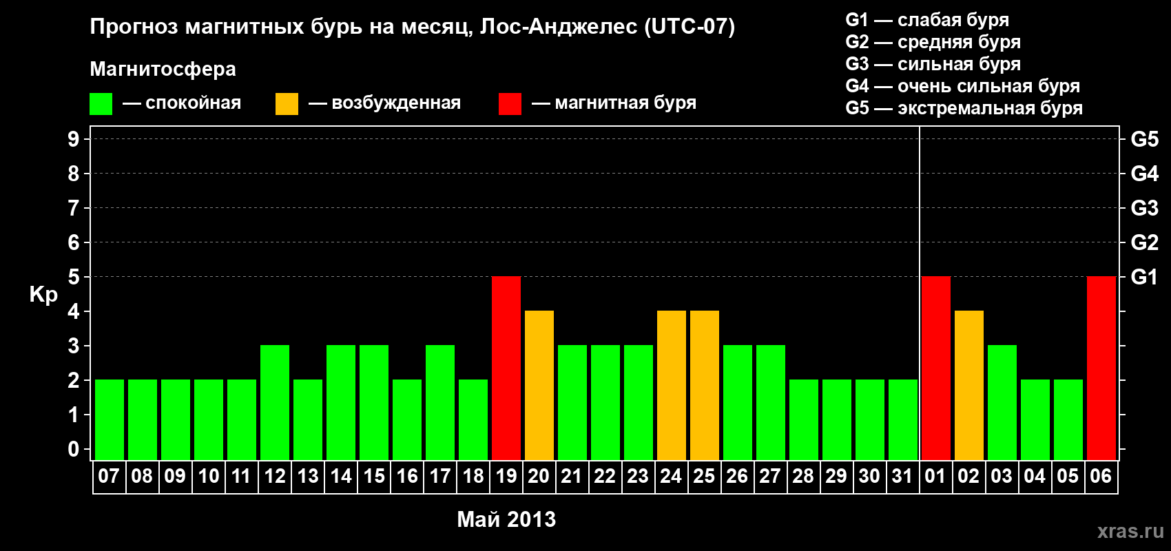 Прогноз максимального суточного геомагнитного индекса Kp на <b>1 месяц</b> (31 день) <b>с 07 мая по 06 июня 2013 г</b>
