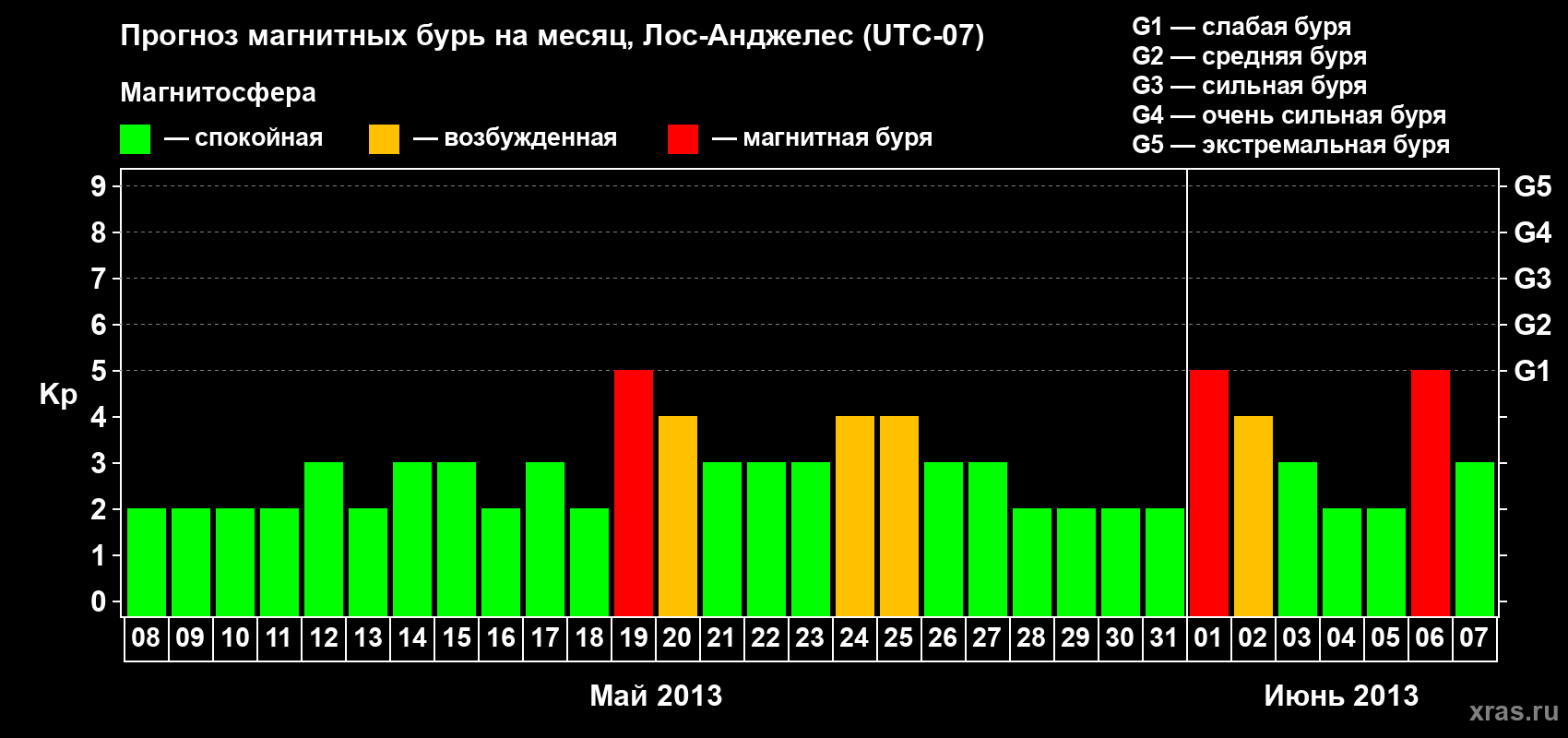 Прогноз максимального суточного геомагнитного индекса Kp на <b>1 месяц</b> (31 день) <b>с 08 мая по 07 июня 2013 г</b>