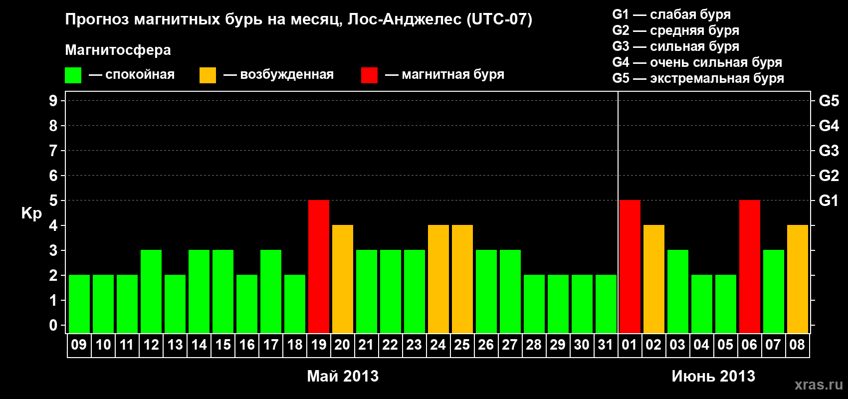 Прогноз максимального суточного геомагнитного индекса Kp на <b>1 месяц</b> (31 день) <b>с 09 мая по 08 июня 2013 г</b>