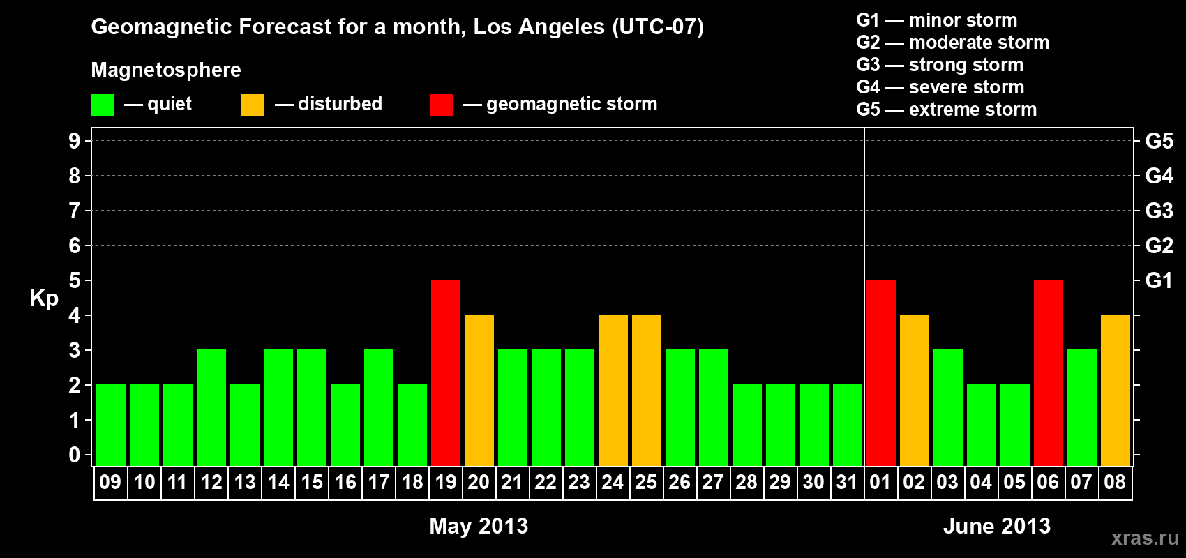 Forecast of the daily maximal value of geomagnetic index&nbsp;Kp for <b>1 month</b> (31 days) <b>from May 09, 2013 to Jun 08, 2013</b>