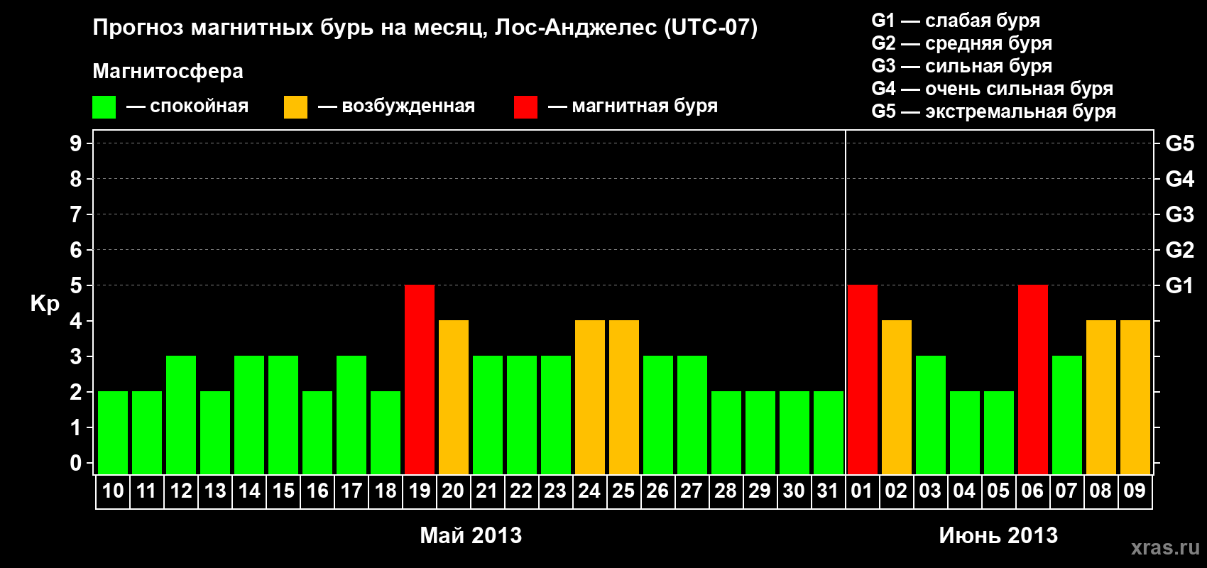 Прогноз максимального суточного геомагнитного индекса Kp на <b>1 месяц</b> (31 день) <b>с 10 мая по 09 июня 2013 г</b>