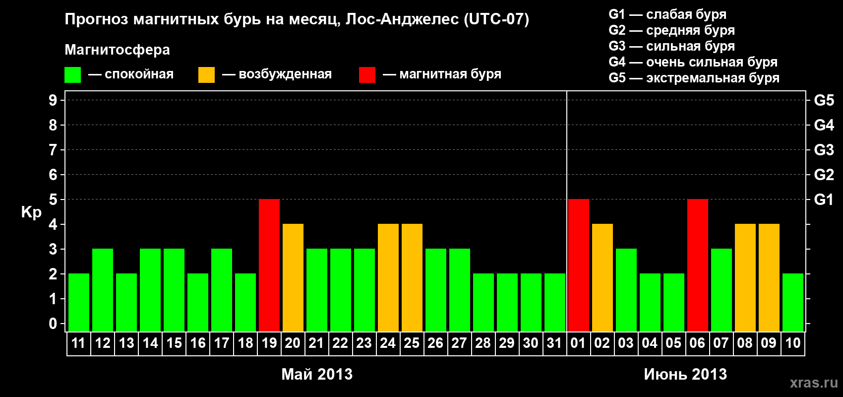 Прогноз максимального суточного геомагнитного индекса Kp на <b>1 месяц</b> (31 день) <b>с 11 мая по 10 июня 2013 г</b>