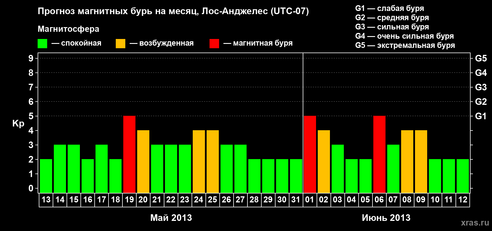 Прогноз максимального суточного геомагнитного индекса Kp на <b>1 месяц</b> (31 день) <b>с 13 мая по 12 июня 2013 г</b>