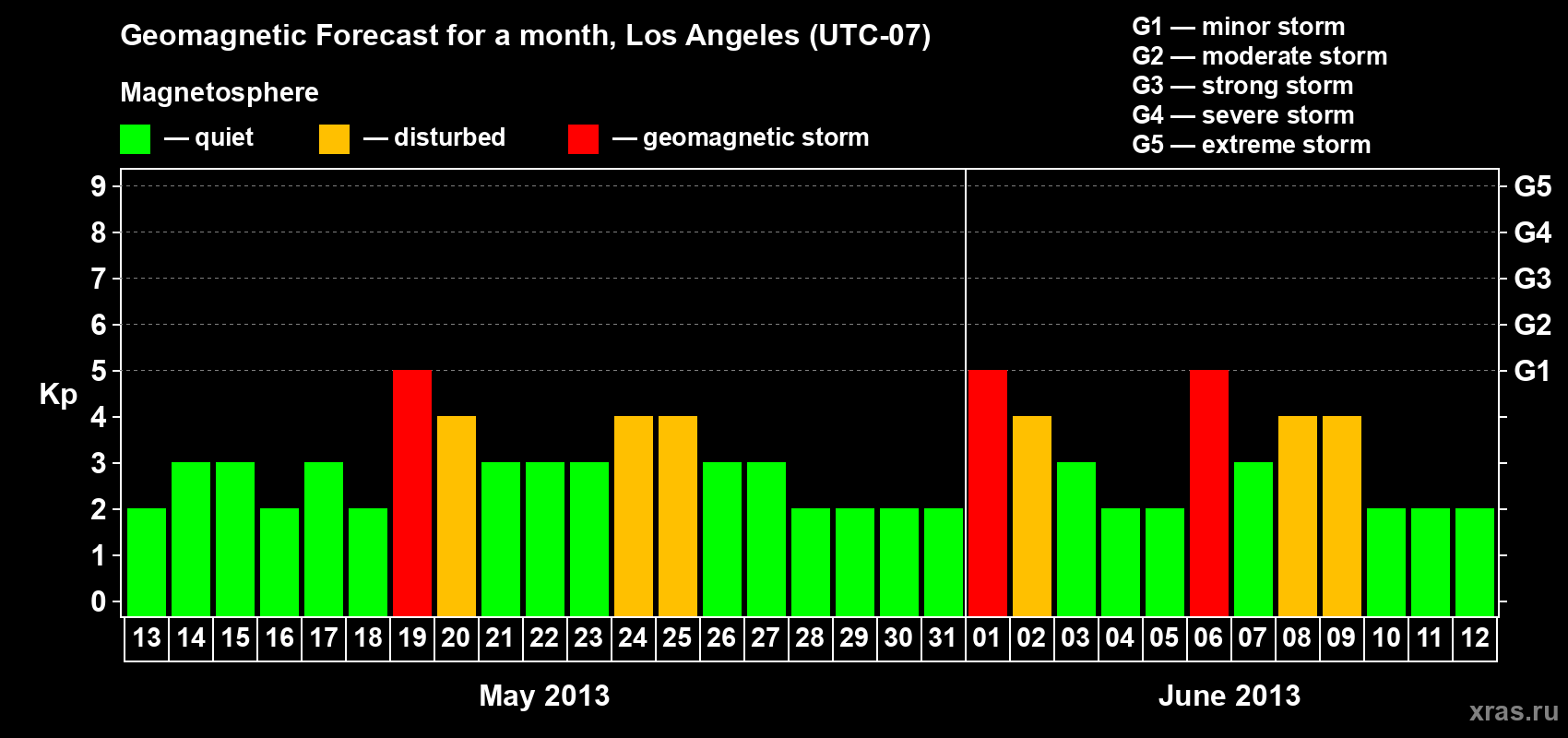 Forecast of the daily maximal value of geomagnetic index&nbsp;Kp for <b>1 month</b> (31 days) <b>from May 13, 2013 to Jun 12, 2013</b>