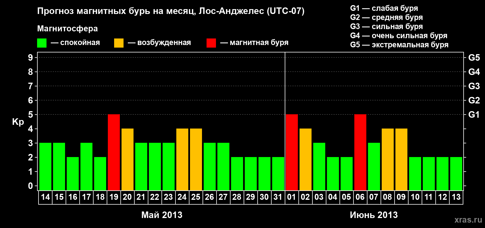 Прогноз максимального суточного геомагнитного индекса Kp на <b>1 месяц</b> (31 день) <b>с 14 мая по 13 июня 2013 г</b>