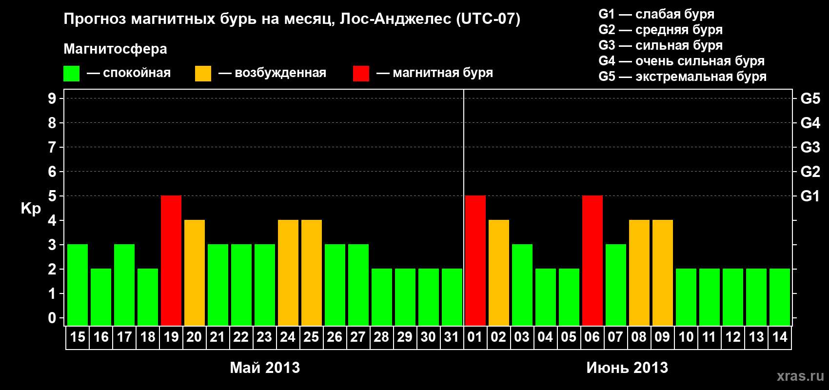 Прогноз максимального суточного геомагнитного индекса Kp на <b>1 месяц</b> (31 день) <b>с 15 мая по 14 июня 2013 г</b>