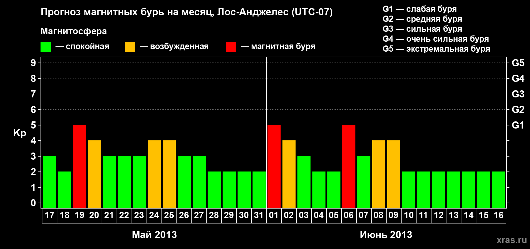 Прогноз максимального суточного геомагнитного индекса Kp на <b>1 месяц</b> (31 день) <b>с 17 мая по 16 июня 2013 г</b>