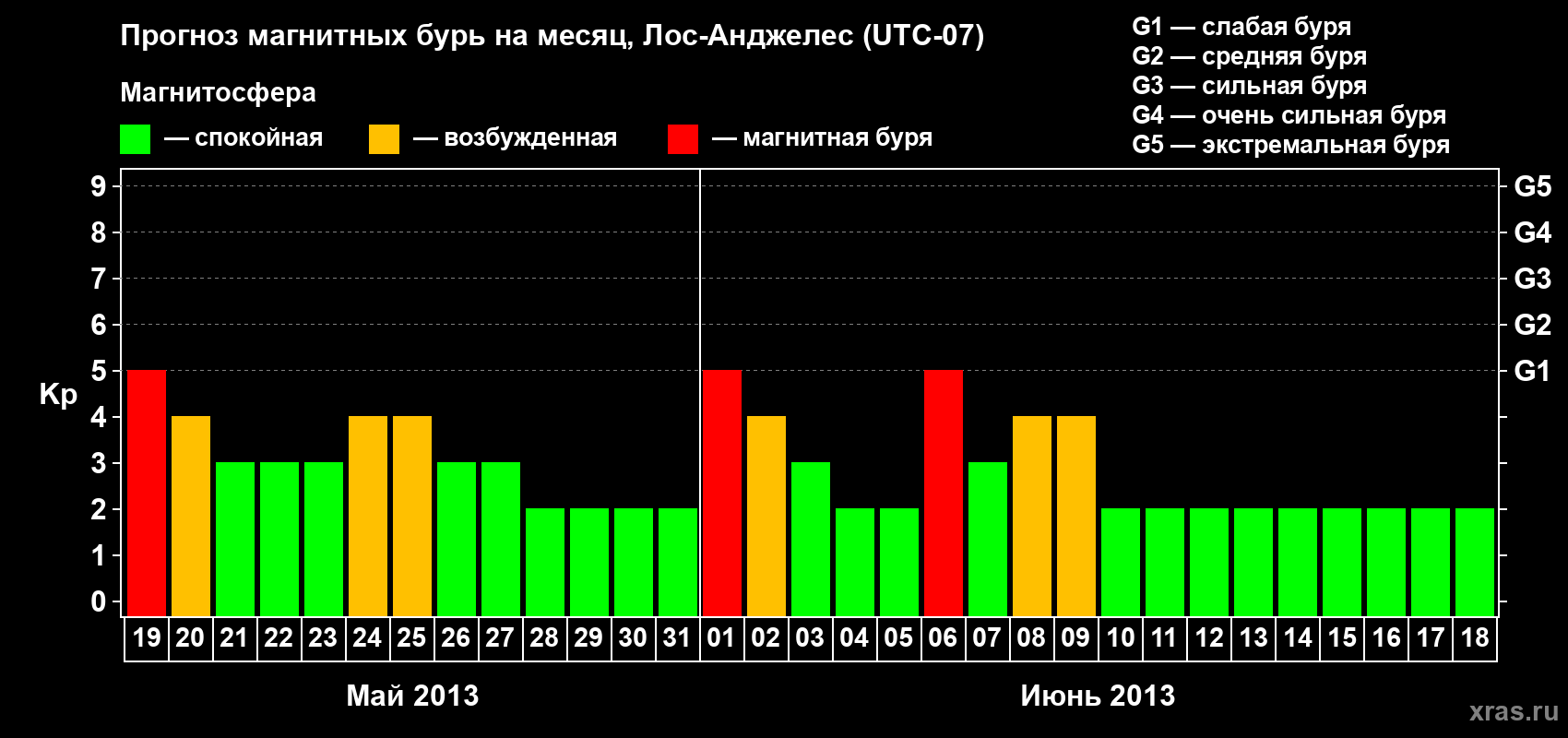 Прогноз максимального суточного геомагнитного индекса Kp на <b>1 месяц</b> (31 день) <b>с 19 мая по 18 июня 2013 г</b>