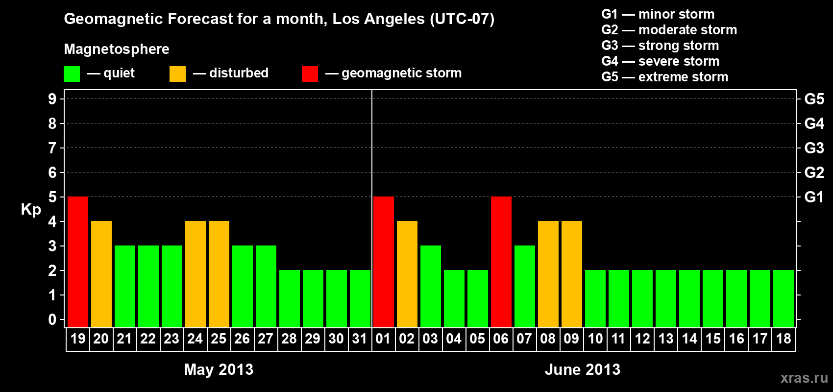 Forecast of the daily maximal value of geomagnetic index&nbsp;Kp for <b>1 month</b> (31 days) <b>from May 19, 2013 to Jun 18, 2013</b>