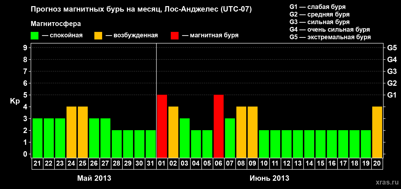 Прогноз максимального суточного геомагнитного индекса Kp на <b>1 месяц</b> (31 день) <b>с 21 мая по 20 июня 2013 г</b>
