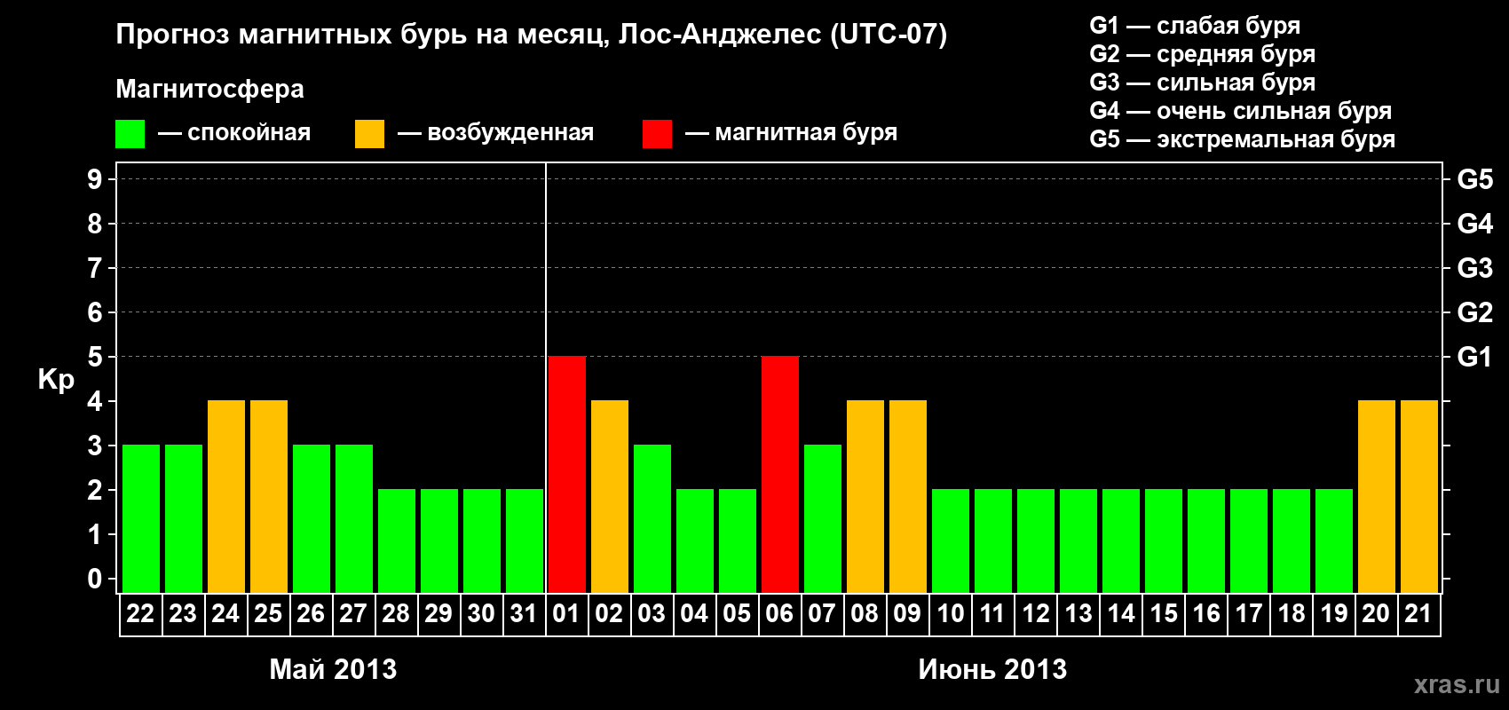 Прогноз максимального суточного геомагнитного индекса Kp на <b>1 месяц</b> (31 день) <b>с 22 мая по 21 июня 2013 г</b>