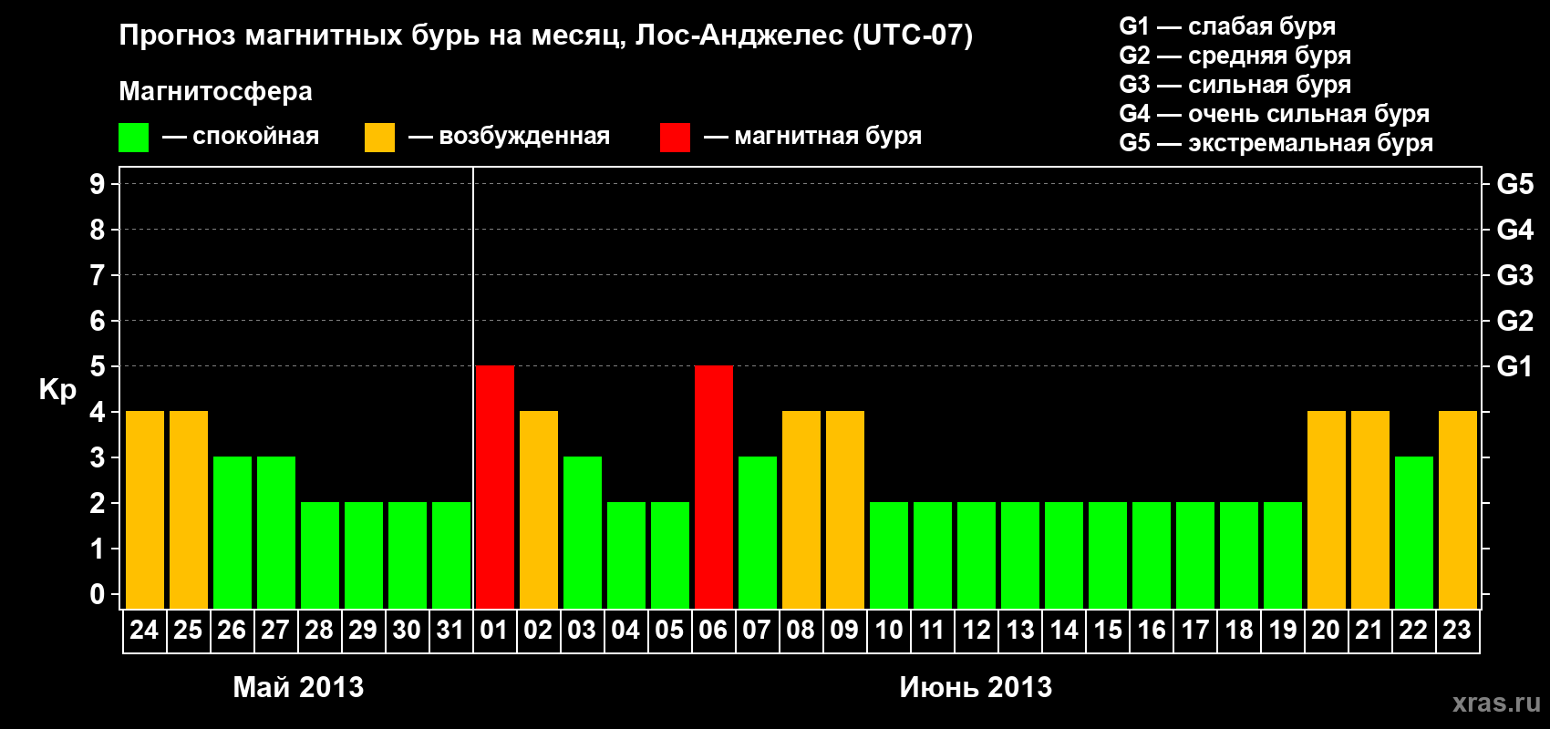 Прогноз максимального суточного геомагнитного индекса Kp на <b>1 месяц</b> (31 день) <b>с 24 мая по 23 июня 2013 г</b>