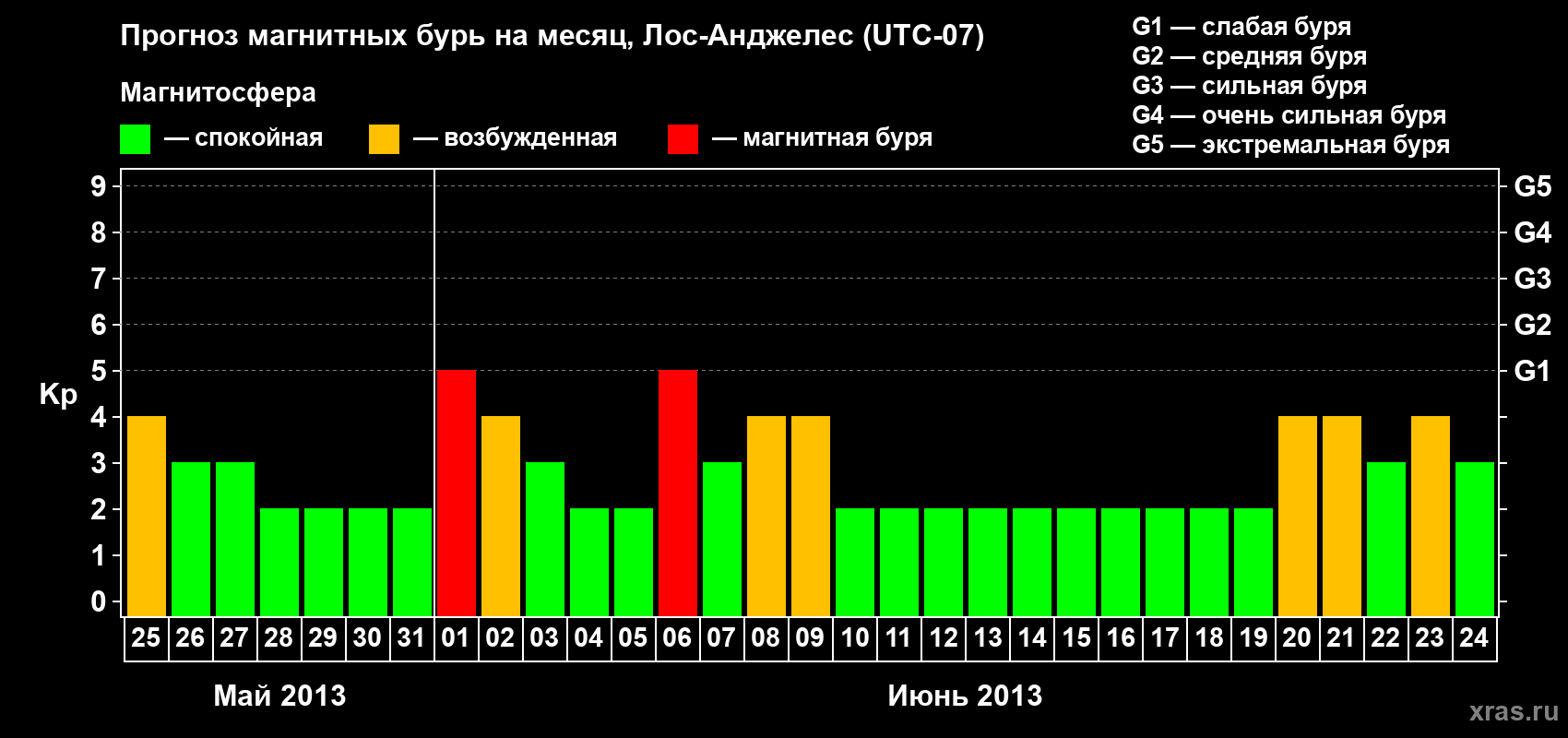 Прогноз максимального суточного геомагнитного индекса Kp на <b>1 месяц</b> (31 день) <b>с 25 мая по 24 июня 2013 г</b>