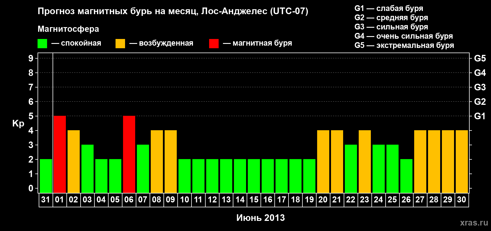 Прогноз максимального суточного геомагнитного индекса&nbsp;Kp на <b>1 месяц</b> (31 день) <b>с 31 мая по 30 июня 2013 г</b>