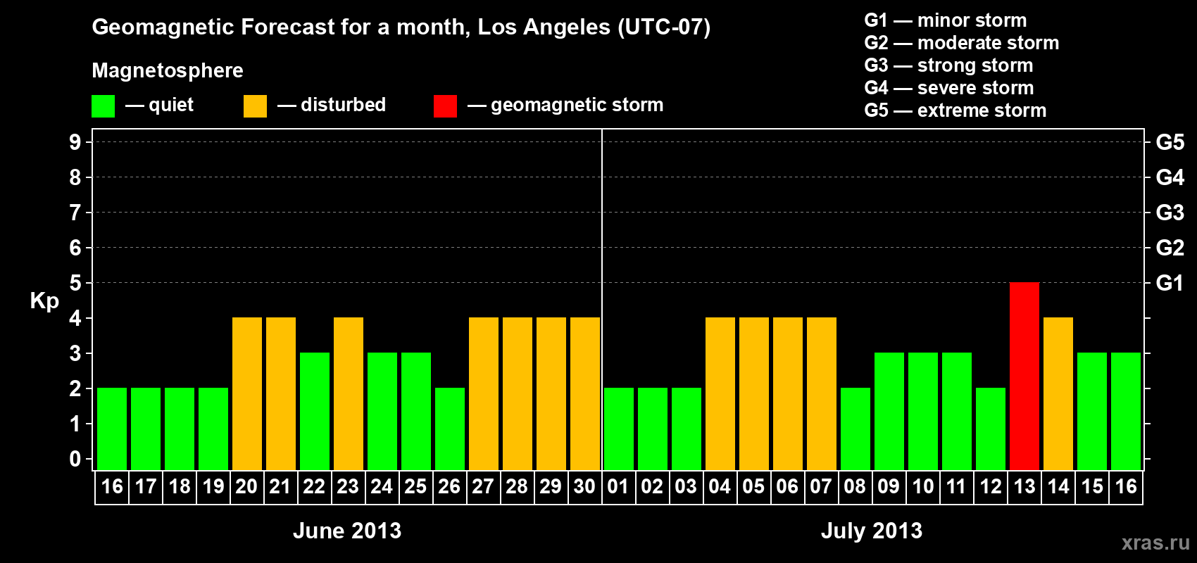 Forecast of the daily maximal value of geomagnetic index&nbsp;Kp for <b>1 month</b> (31 days) <b>from Jun 16, 2013 to Jul 16, 2013</b>
