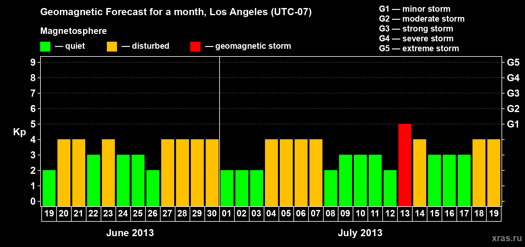 Forecast of the daily maximal value of geomagnetic index&nbsp;Kp for <b>1 month</b> (31 days) <b>from Jun 19, 2013 to Jul 19, 2013</b>