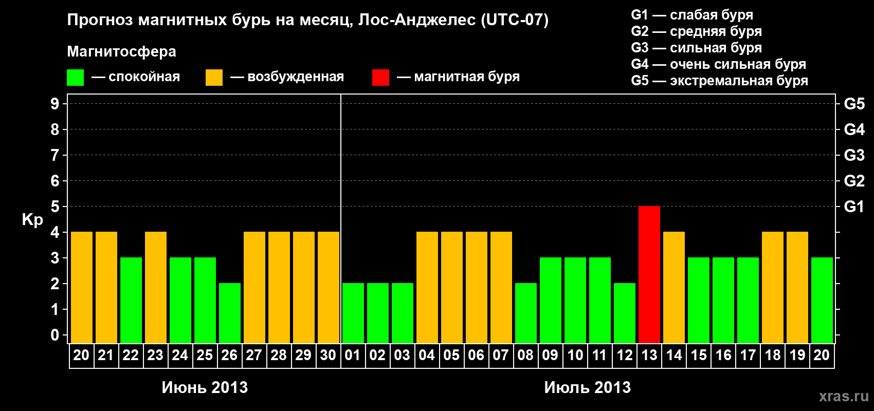 Прогноз максимального суточного геомагнитного индекса&nbsp;Kp на <b>1 месяц</b> (31 день) <b>с 20 июня по 20 июля 2013 г</b>