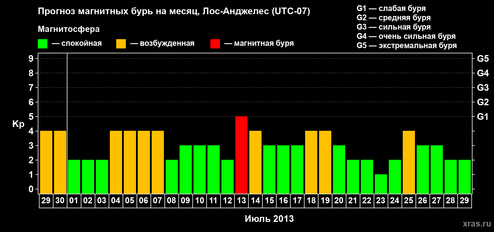 Прогноз максимального суточного геомагнитного индекса&nbsp;Kp на <b>1 месяц</b> (31 день) <b>с 29 июня по 29 июля 2013 г</b>