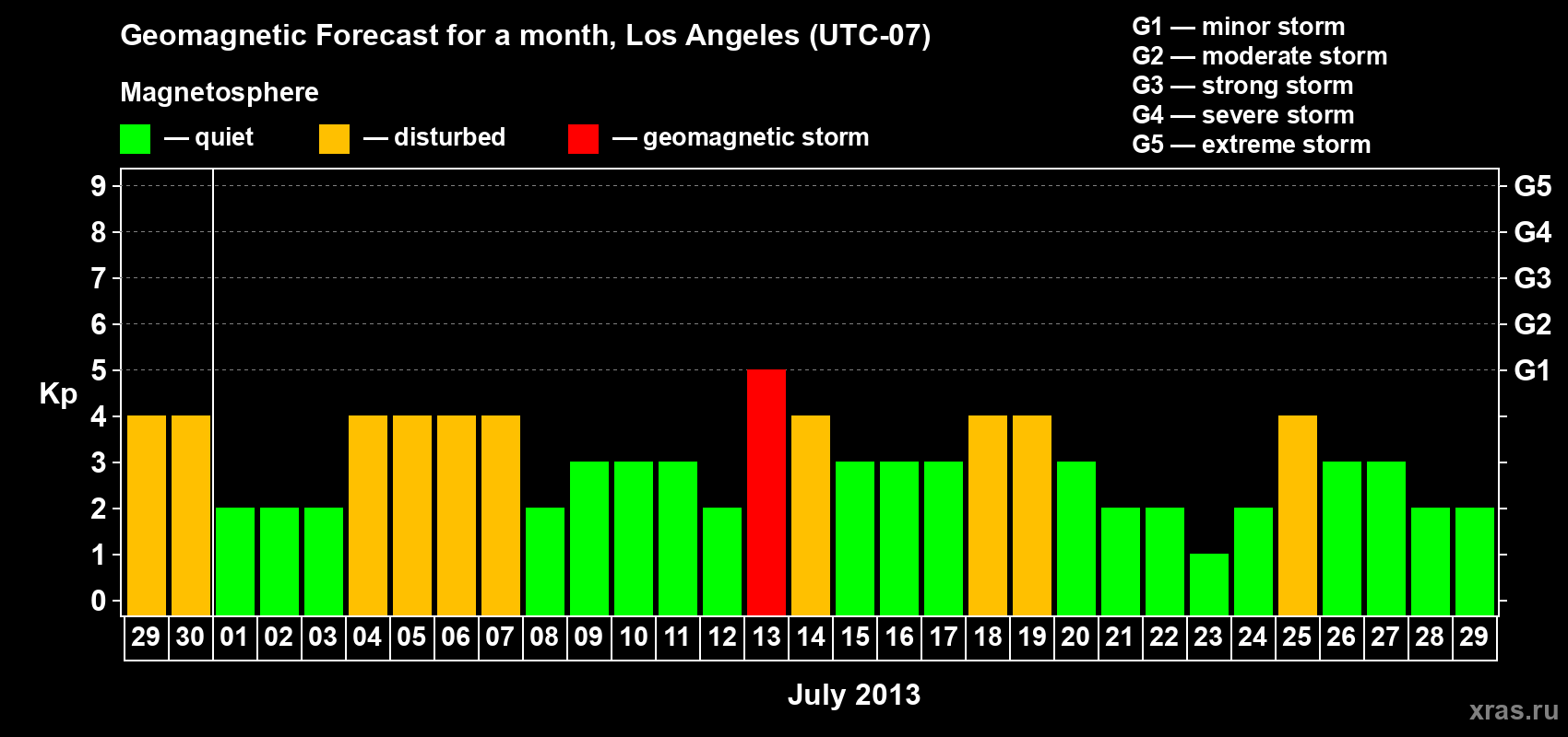 Forecast of the daily maximal value of geomagnetic index&nbsp;Kp for <b>1 month</b> (31 days) <b>from Jun 29, 2013 to Jul 29, 2013</b>