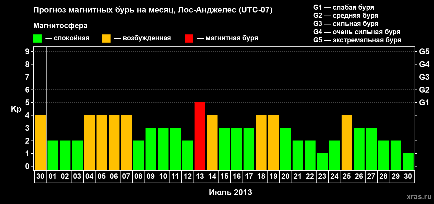 Прогноз максимального суточного геомагнитного индекса Kp на <b>1 месяц</b> (31 день) <b>с 30 июня по 30 июля 2013 г</b>