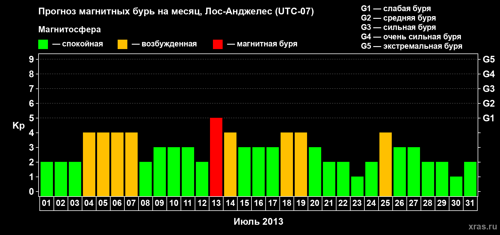 Прогноз максимального суточного геомагнитного индекса Kp на <b>1 месяц</b> (31 день) <b>с 01 июля по 31 июля 2013 г</b>
