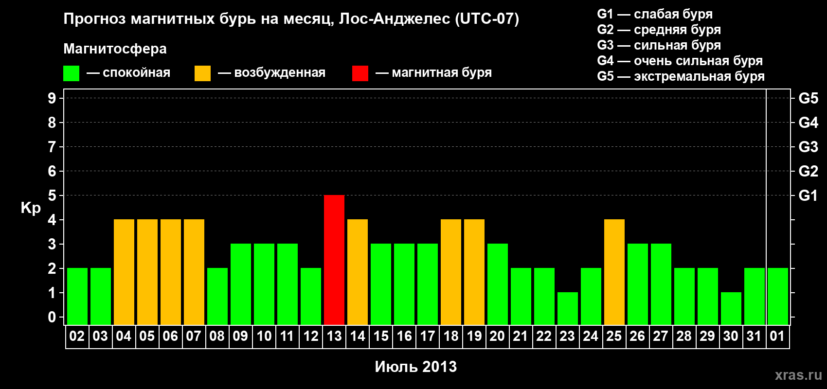 Прогноз максимального суточного геомагнитного индекса Kp на <b>1 месяц</b> (31 день) <b>с 02 июля по 01 августа 2013 г</b>