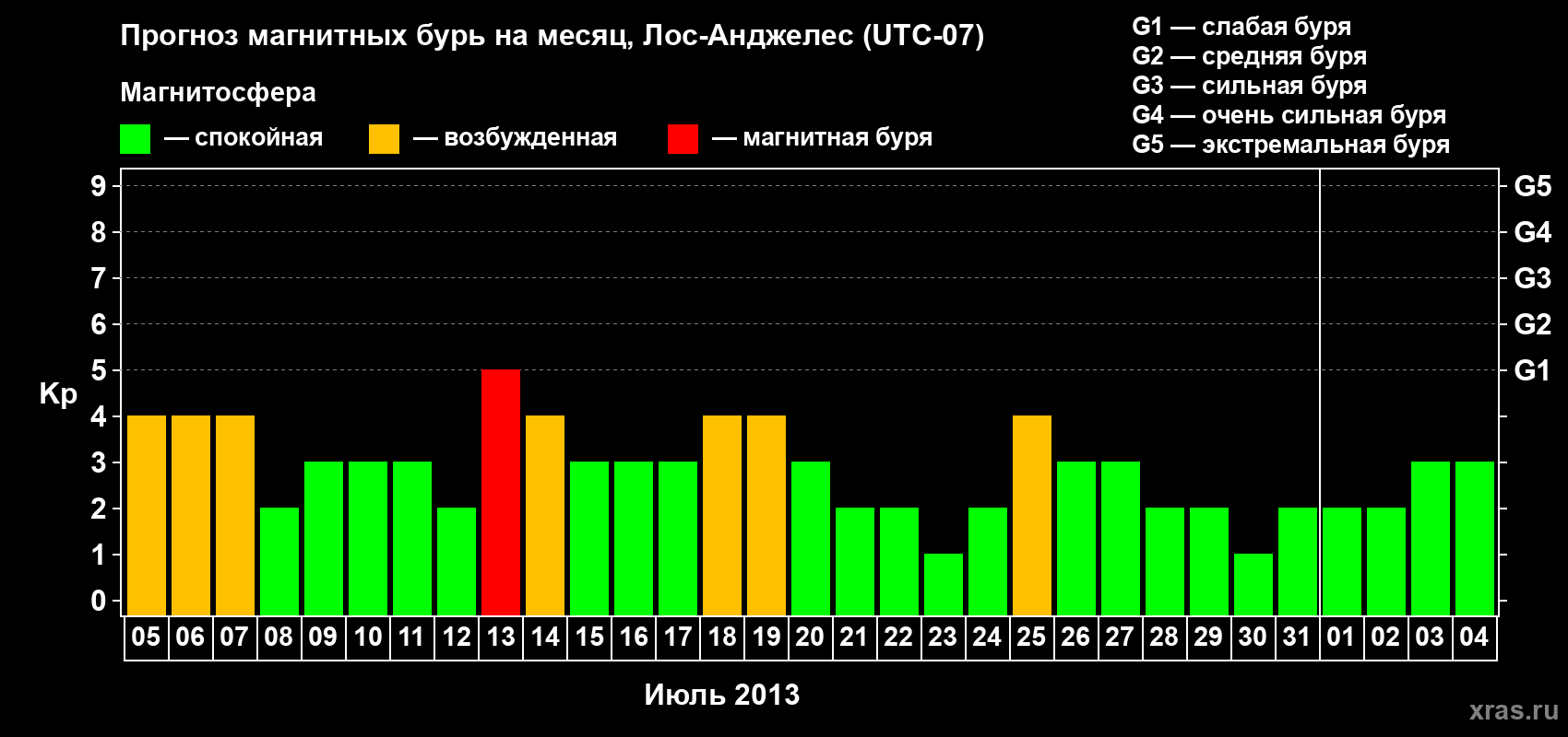 Прогноз максимального суточного геомагнитного индекса Kp на <b>1 месяц</b> (31 день) <b>с 05 июля по 04 августа 2013 г</b>