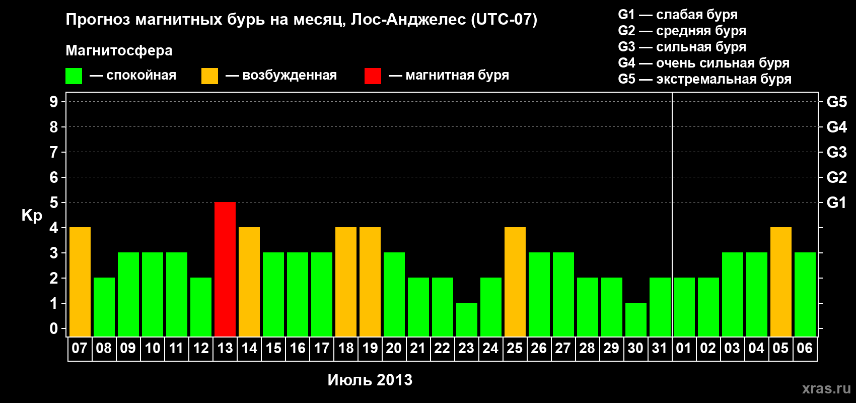 Прогноз максимального суточного геомагнитного индекса Kp на <b>1 месяц</b> (31 день) <b>с 07 июля по 06 августа 2013 г</b>