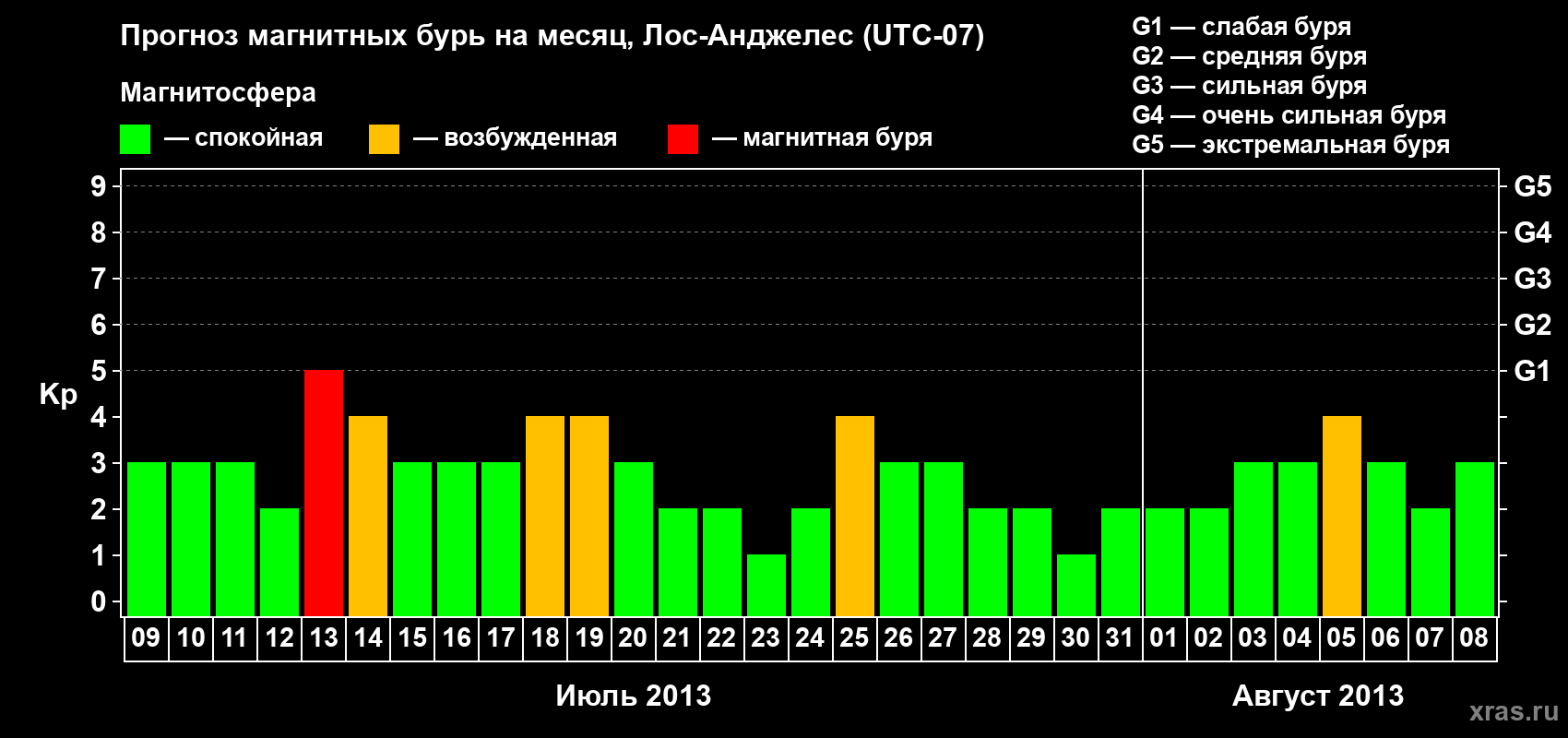 Прогноз максимального суточного геомагнитного индекса Kp на <b>1 месяц</b> (31 день) <b>с 09 июля по 08 августа 2013 г</b>