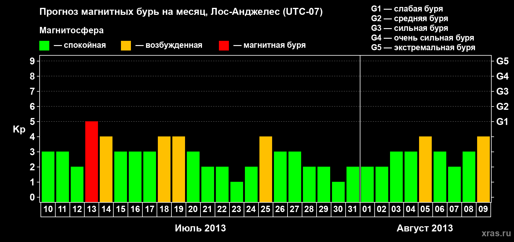 Прогноз максимального суточного геомагнитного индекса Kp на <b>1 месяц</b> (31 день) <b>с 10 июля по 09 августа 2013 г</b>