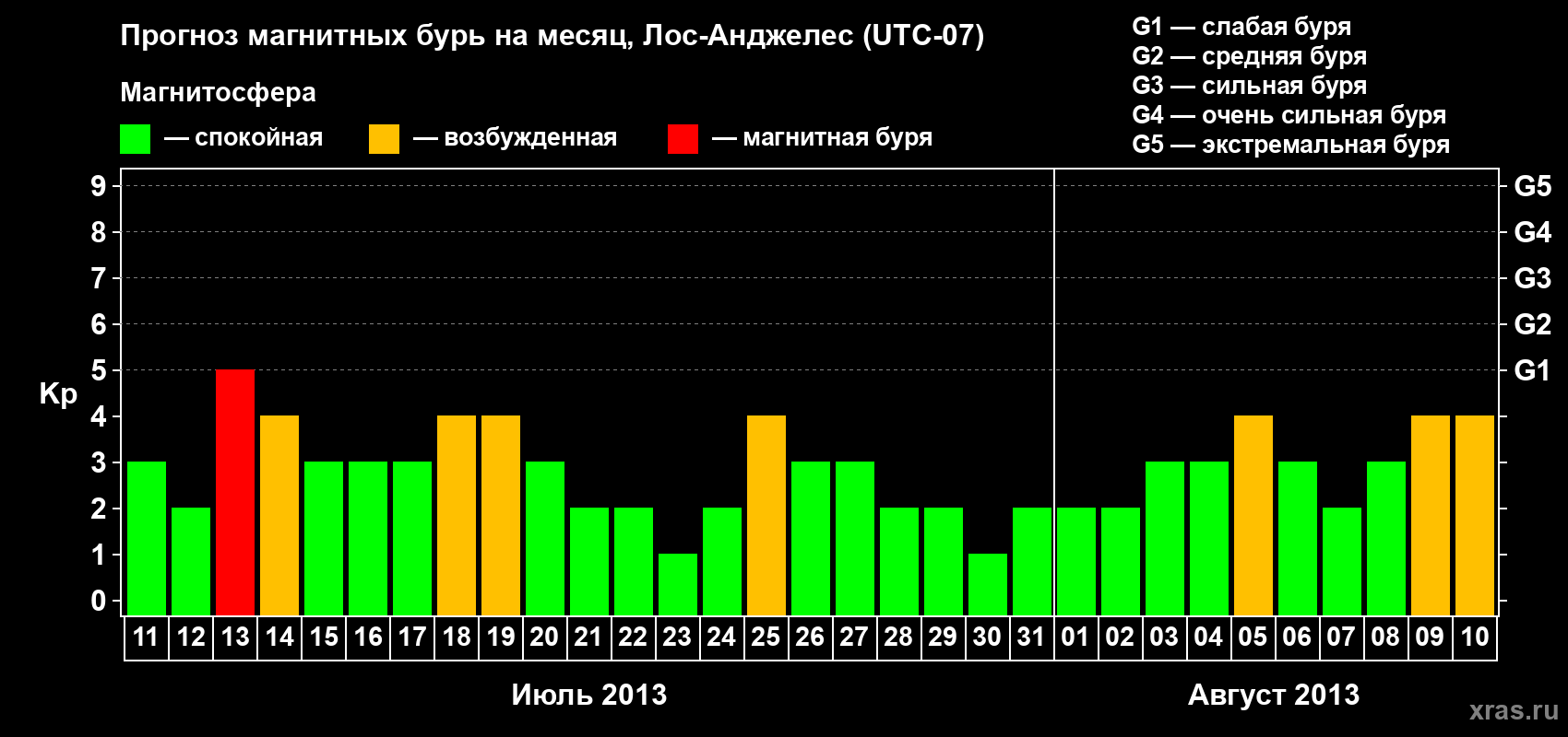 Прогноз максимального суточного геомагнитного индекса Kp на <b>1 месяц</b> (31 день) <b>с 11 июля по 10 августа 2013 г</b>