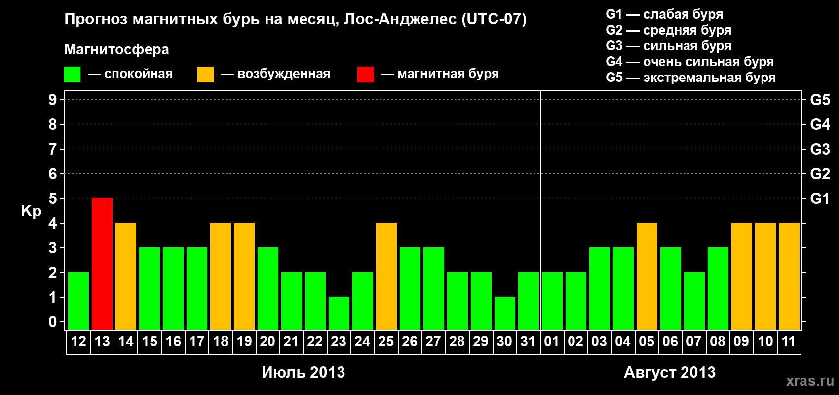 Прогноз максимального суточного геомагнитного индекса Kp на <b>1 месяц</b> (31 день) <b>с 12 июля по 11 августа 2013 г</b>