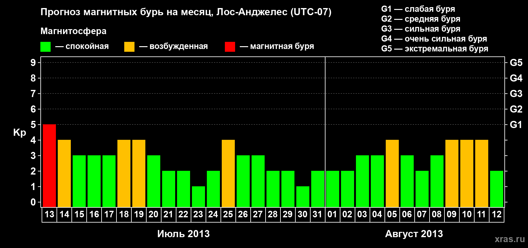 Прогноз максимального суточного геомагнитного индекса Kp на <b>1 месяц</b> (31 день) <b>с 13 июля по 12 августа 2013 г</b>