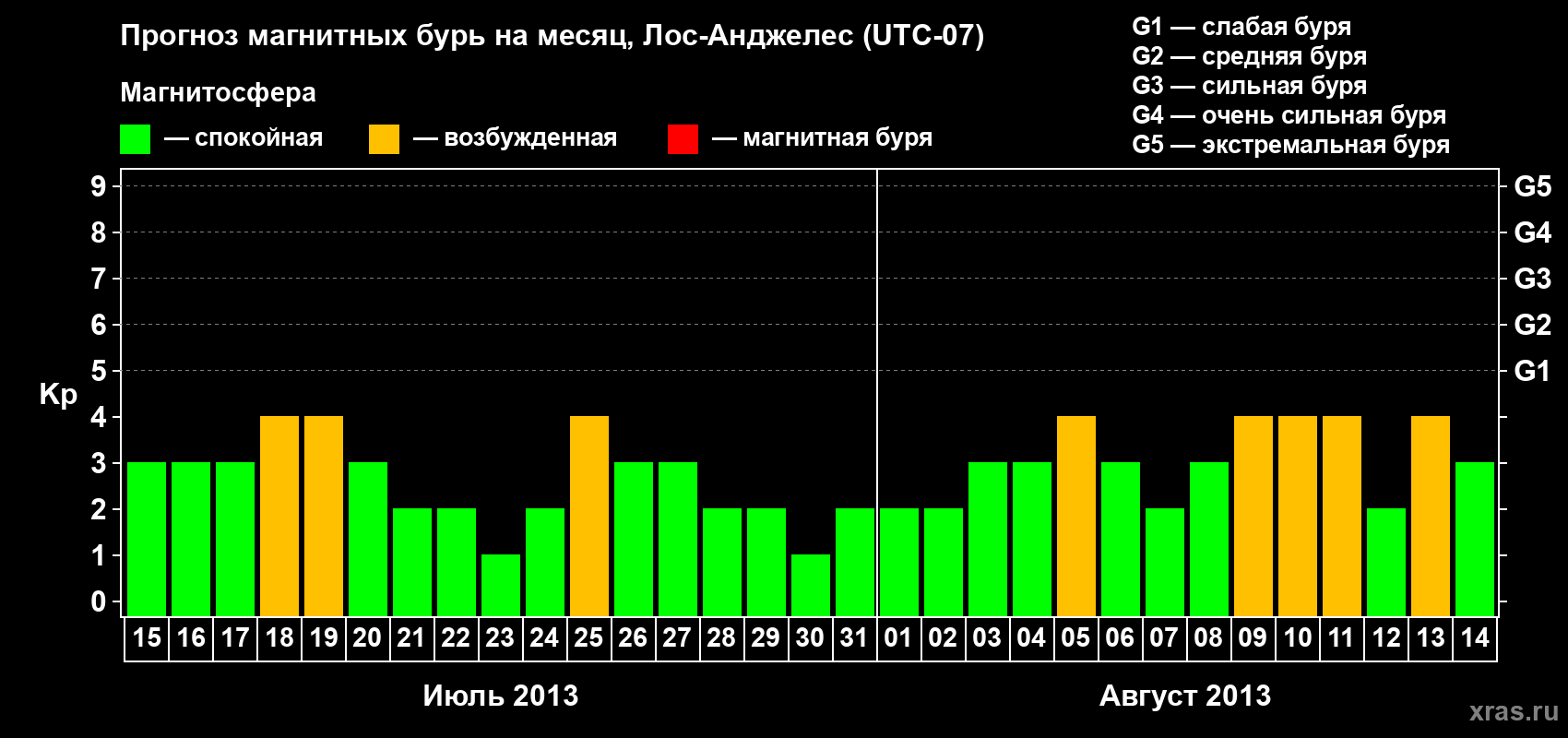 Прогноз максимального суточного геомагнитного индекса Kp на <b>1 месяц</b> (31 день) <b>с 15 июля по 14 августа 2013 г</b>