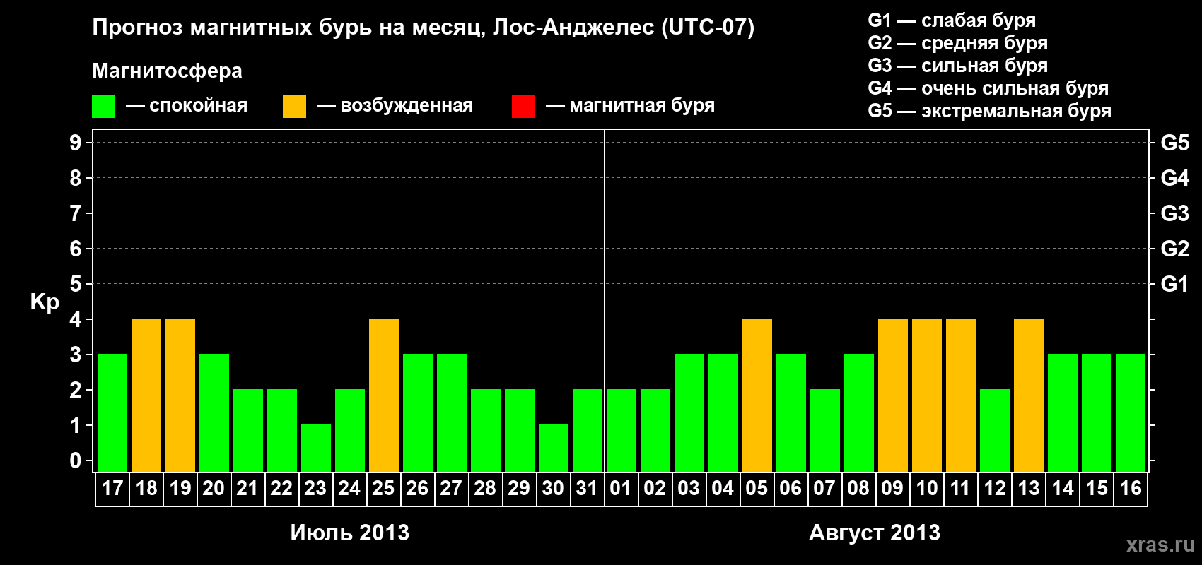 Прогноз максимального суточного геомагнитного индекса Kp на <b>1 месяц</b> (31 день) <b>с 17 июля по 16 августа 2013 г</b>