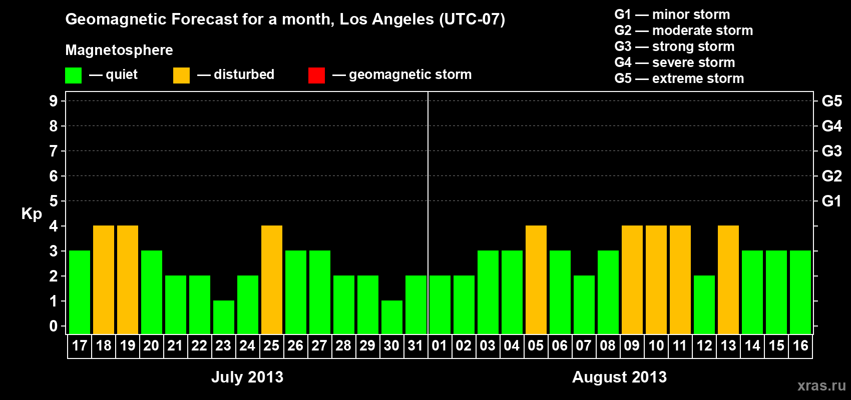 Forecast of the daily maximal value of geomagnetic index&nbsp;Kp for <b>1 month</b> (31 days) <b>from Jul 17, 2013 to Aug 16, 2013</b>