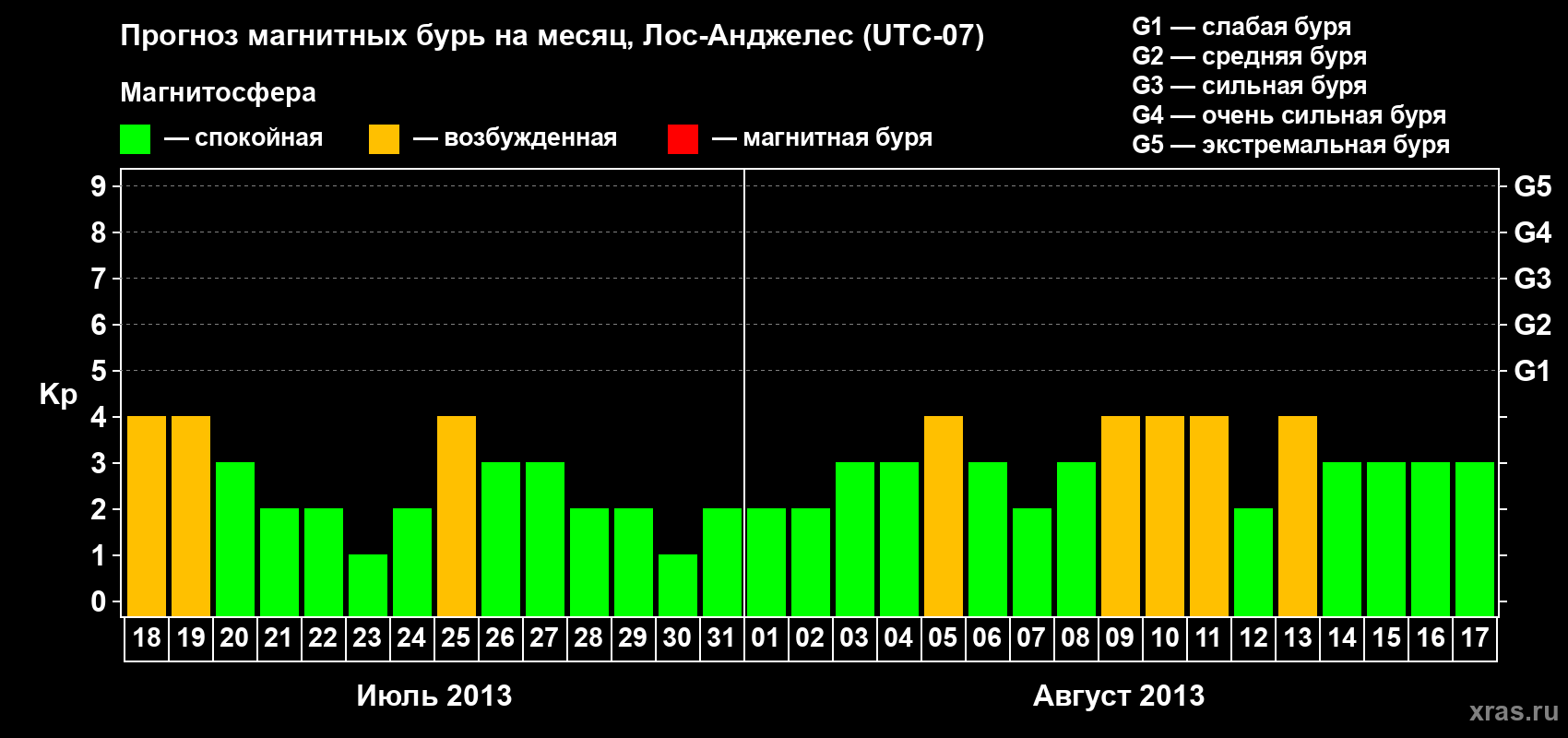 Прогноз максимального суточного геомагнитного индекса Kp на <b>1 месяц</b> (31 день) <b>с 18 июля по 17 августа 2013 г</b>