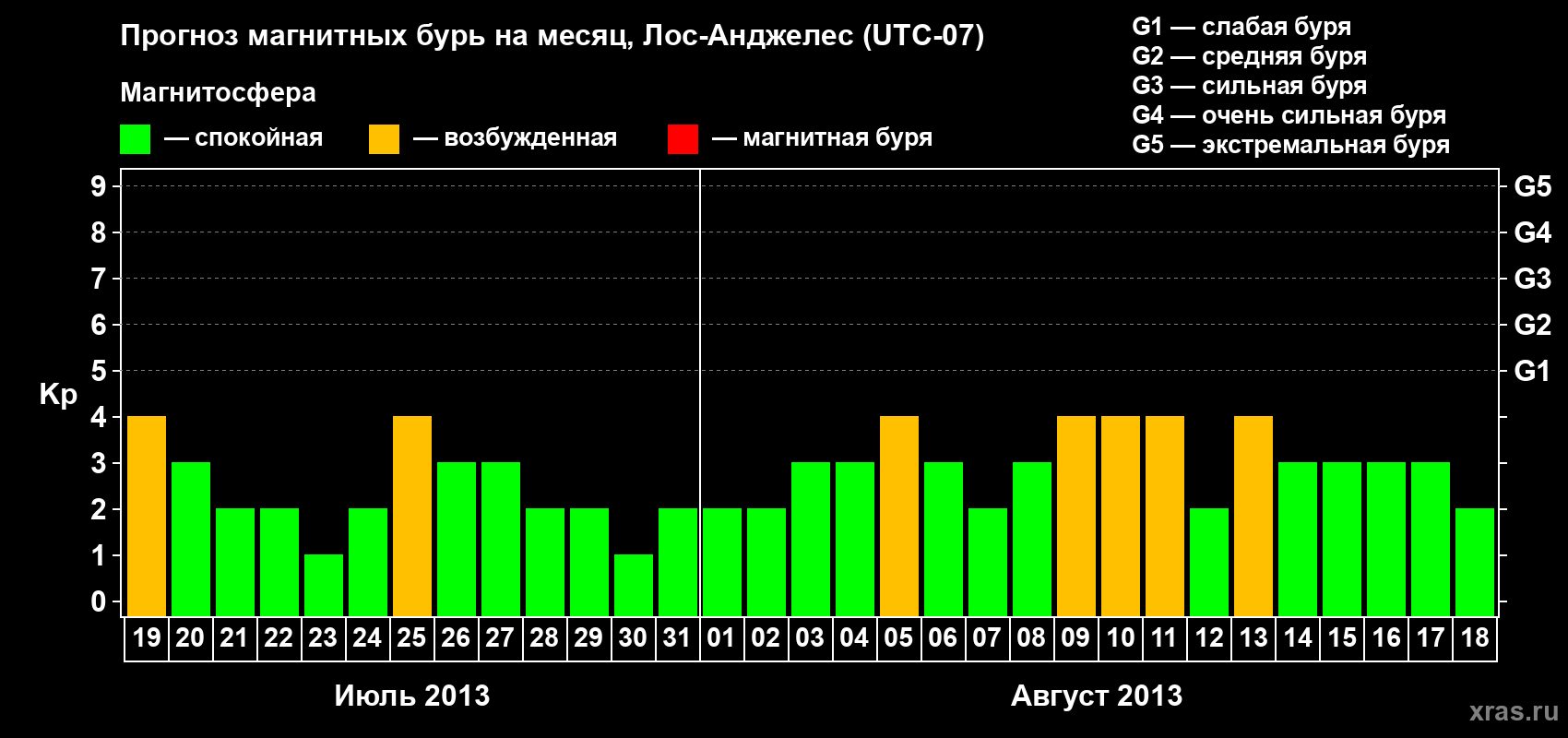 Прогноз максимального суточного геомагнитного индекса Kp на <b>1 месяц</b> (31 день) <b>с 19 июля по 18 августа 2013 г</b>