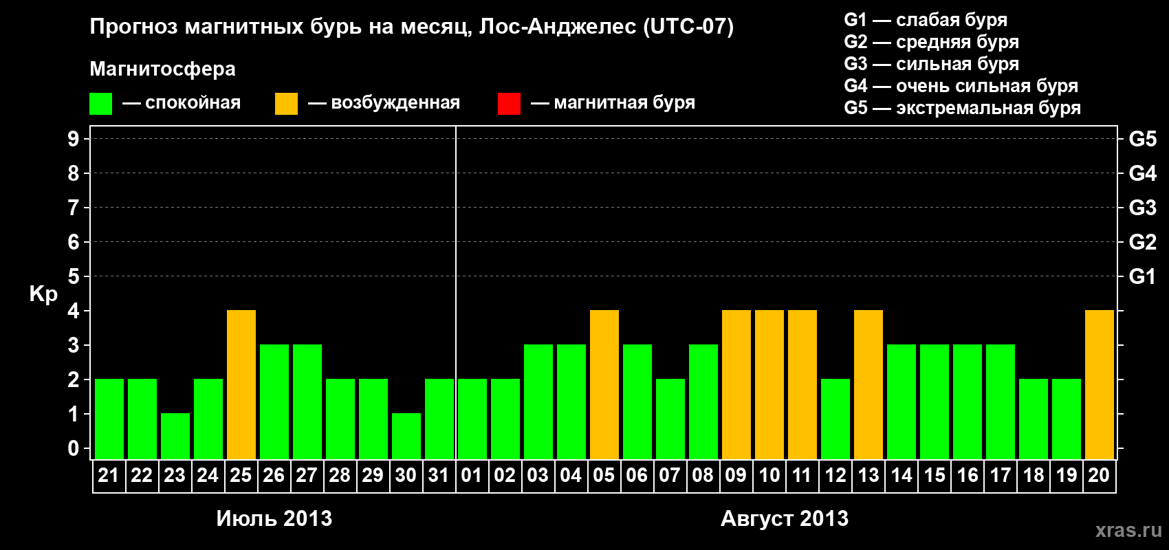 Прогноз максимального суточного геомагнитного индекса Kp на <b>1 месяц</b> (31 день) <b>с 21 июля по 20 августа 2013 г</b>