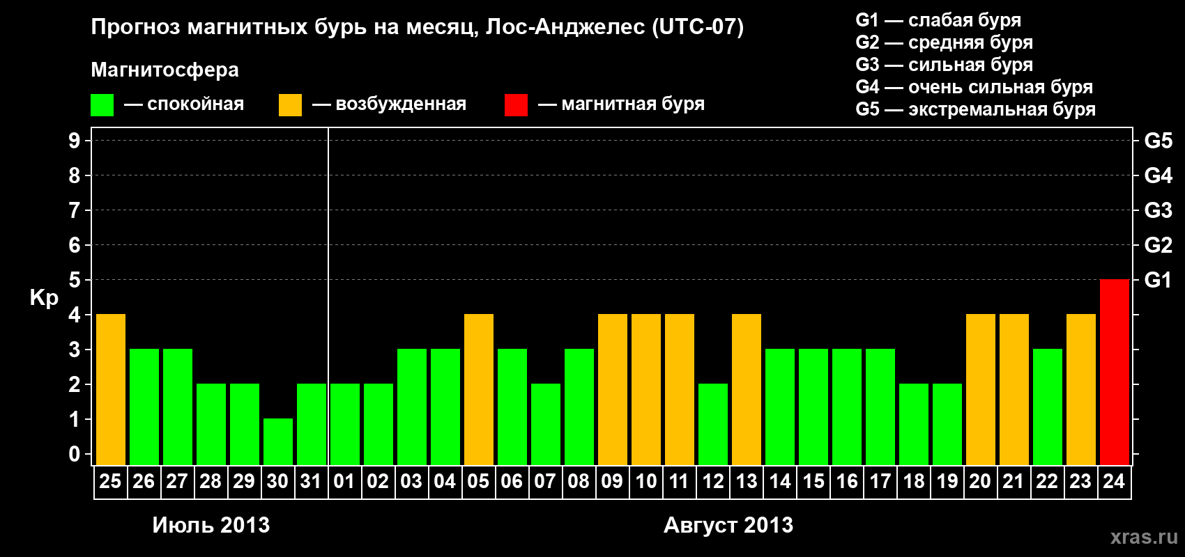 Прогноз максимального суточного геомагнитного индекса Kp на <b>1 месяц</b> (31 день) <b>с 25 июля по 24 августа 2013 г</b>