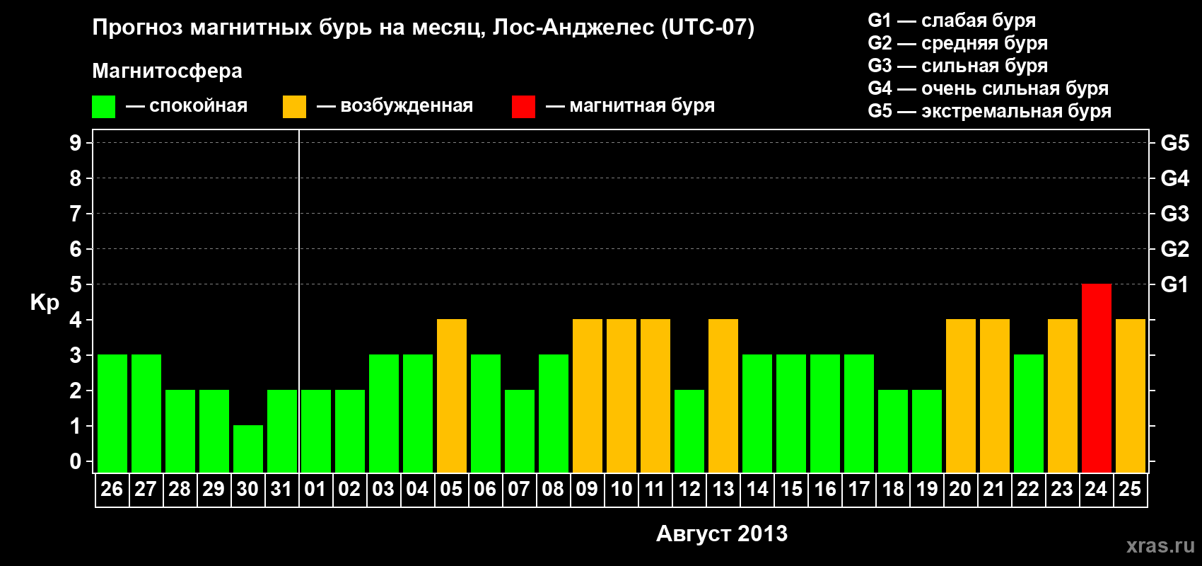 Прогноз максимального суточного геомагнитного индекса Kp на <b>1 месяц</b> (31 день) <b>с 26 июля по 25 августа 2013 г</b>