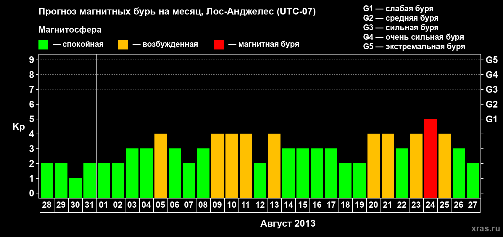 Прогноз максимального суточного геомагнитного индекса Kp на <b>1 месяц</b> (31 день) <b>с 28 июля по 27 августа 2013 г</b>