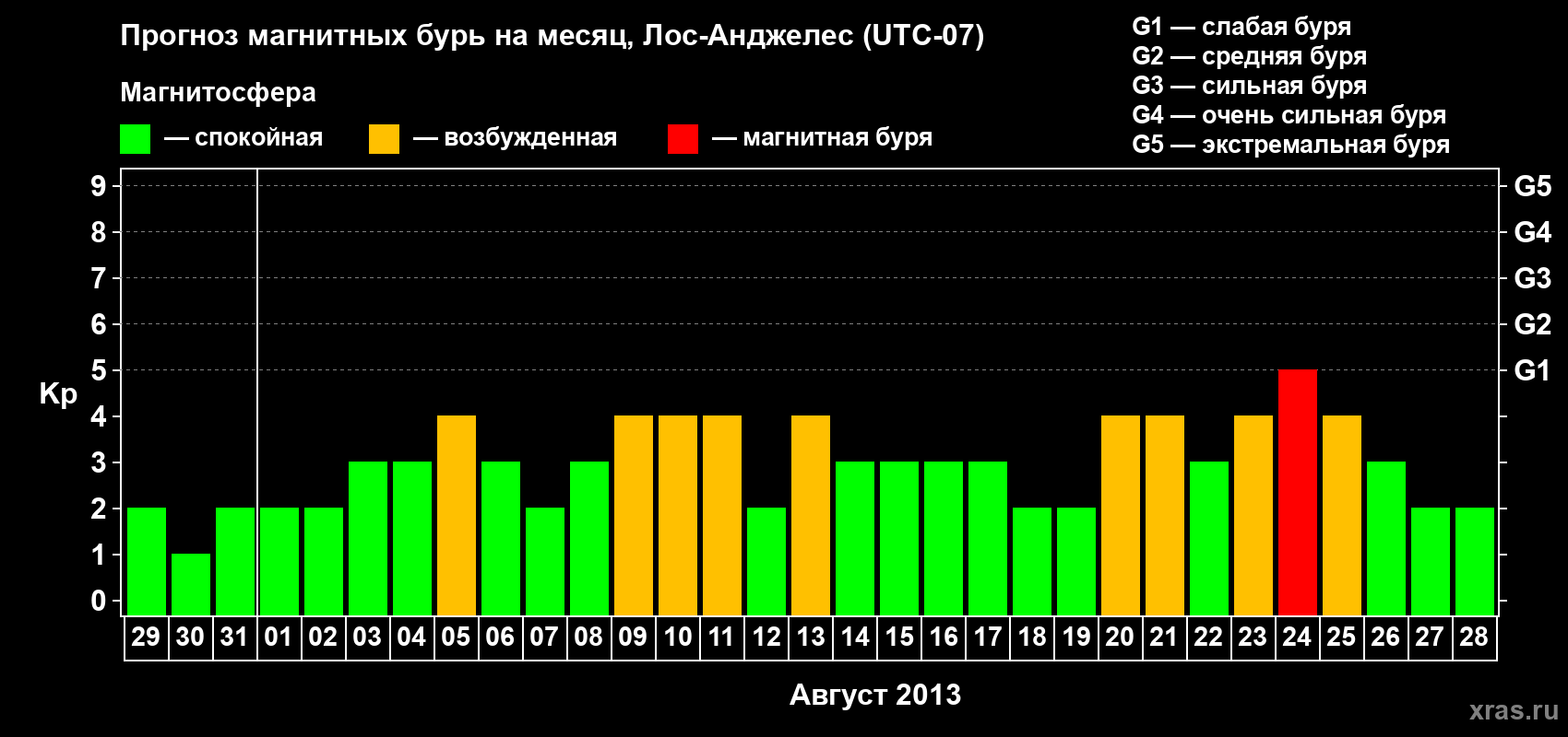 Прогноз максимального суточного геомагнитного индекса Kp на <b>1 месяц</b> (31 день) <b>с 29 июля по 28 августа 2013 г</b>
