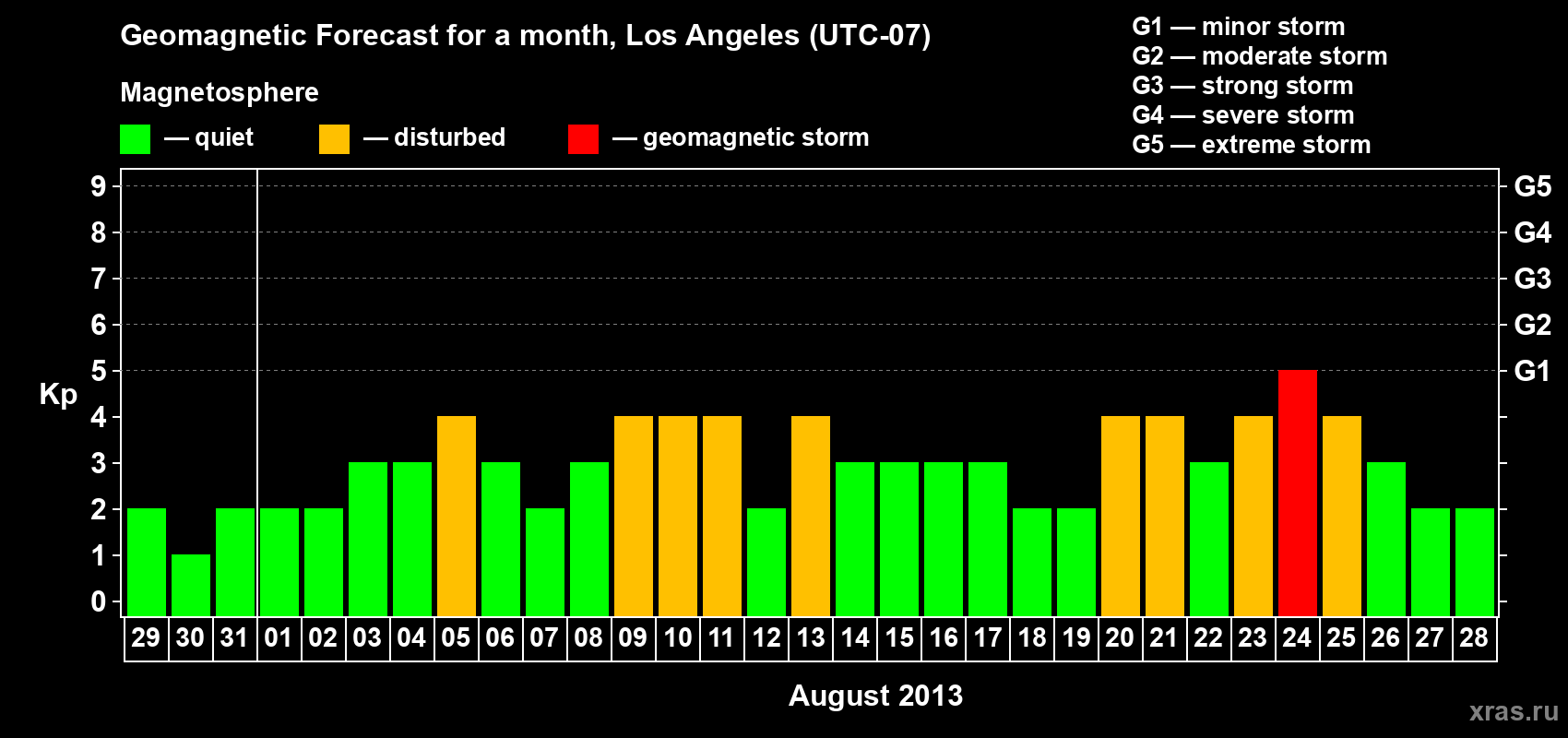 Forecast of the daily maximal value of geomagnetic index&nbsp;Kp for <b>1 month</b> (31 days) <b>from Jul 29, 2013 to Aug 28, 2013</b>
