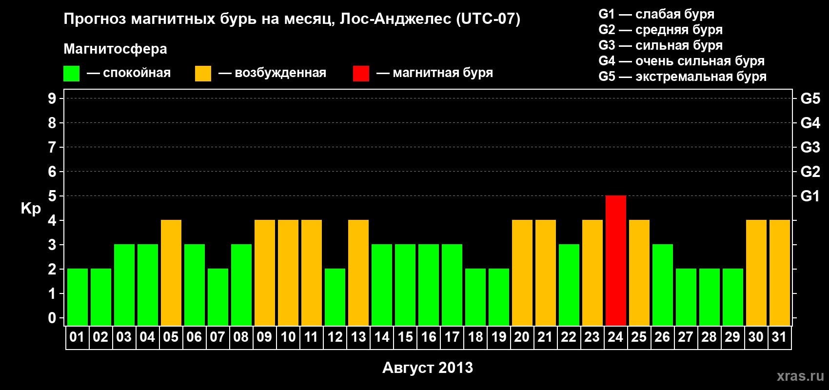 Прогноз максимального суточного геомагнитного индекса Kp на <b>1 месяц</b> (31 день) <b>с 01 августа по 31 августа 2013 г</b>